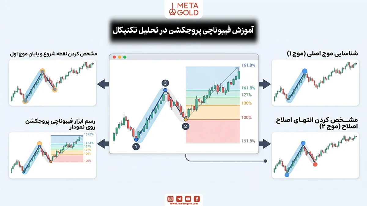 فیبوناچی پروجکشن در تحلیل تکنیکال