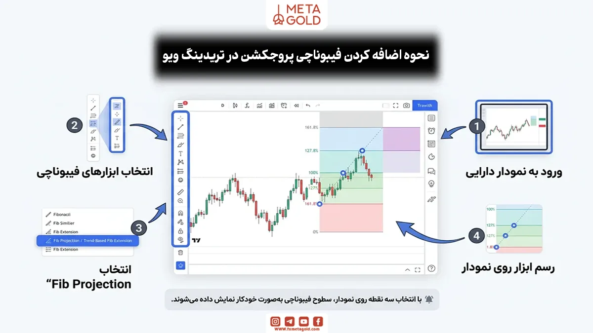 ابزار فیبوناچی پروجکشن در تریدینگ ویو