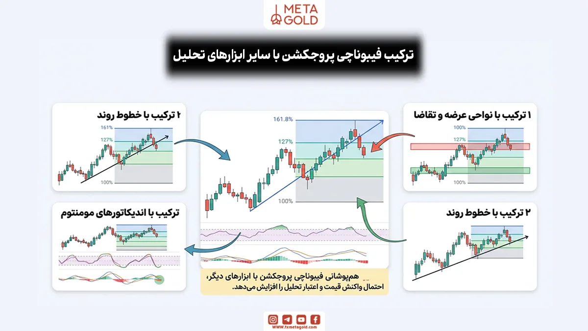 ترکیب فیبوناچی پروجکشن با سایر ابزار تحلیل تکنیکال