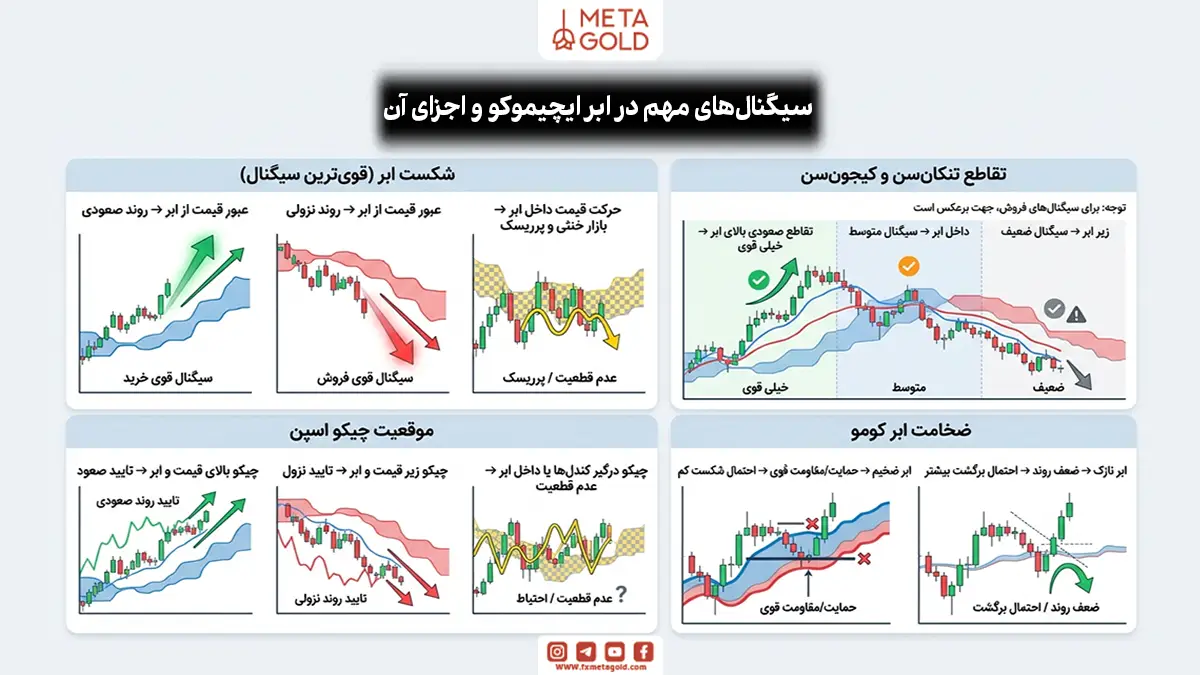 سیگنال‌های مهم در ابر ایچیموکو و اجزای آن