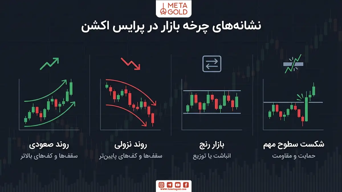 نشانه‌های چرخه بازار در پرایس اکشن