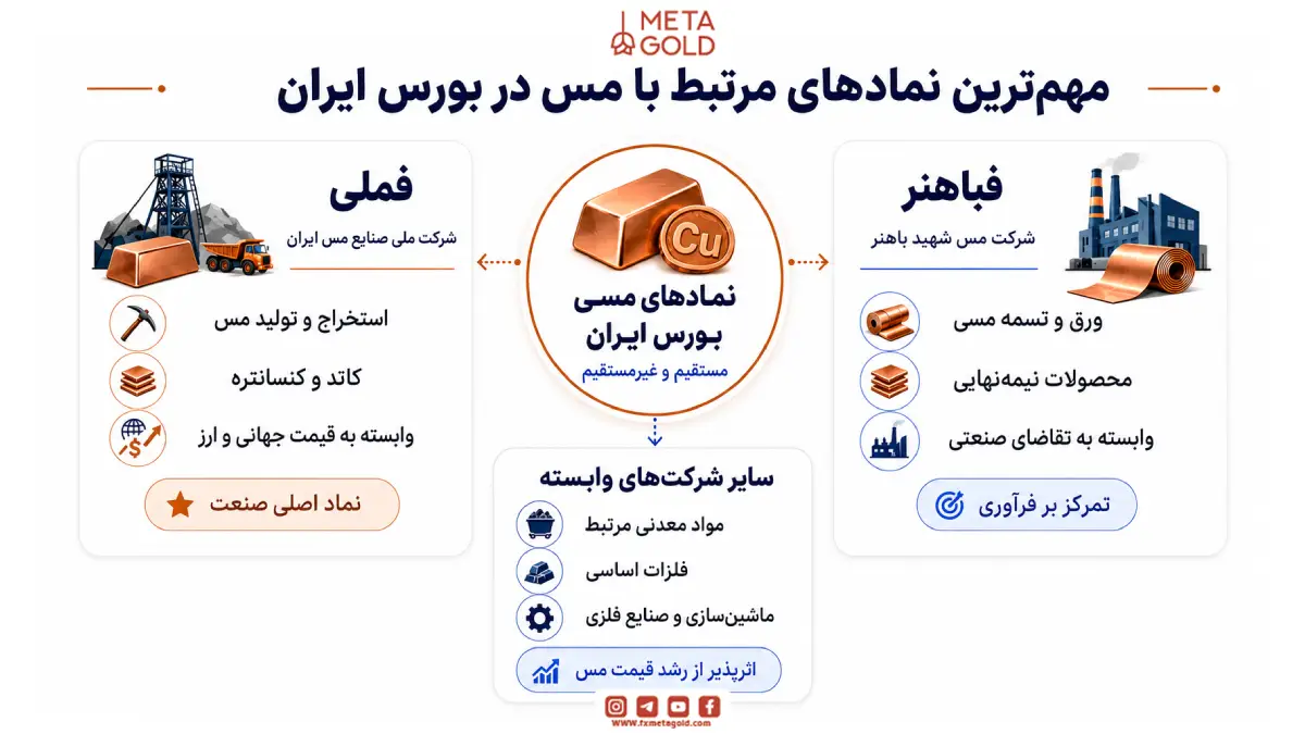 نمادهای مرتبط با مس در بورس ایران