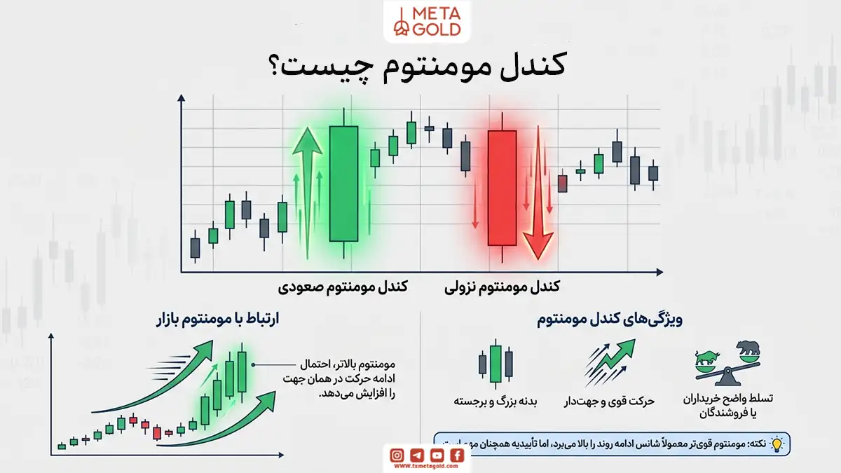 کندل مومنتوم چیست