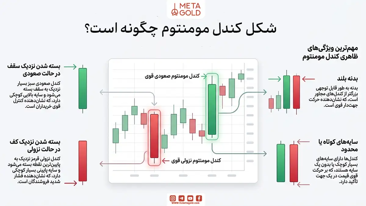 شکل کندل مومنتوم