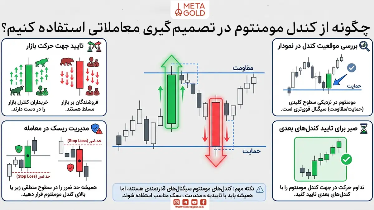 نحوه استفاده از کندل مومنتوم در معاملات