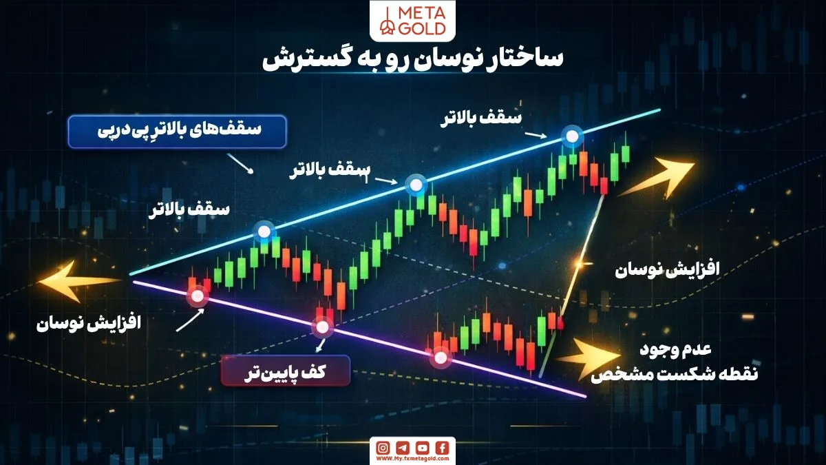 اینفوگرافی تحلیلی از نحوه شکل‌گیری الگوی مثلث پهن‌ شونده با نمایش افزایش نوسانات، سقف‌ها و کف‌های گسترده و نبود نقطه شکست مشخص در نمودار
