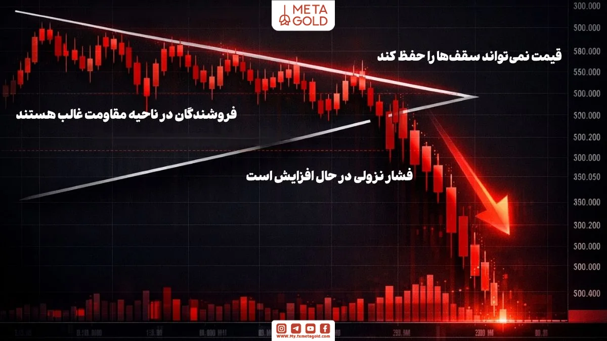 نمودار ترید که نقطه ورود پس از شکست مقاومت، حد ضرر زیر خط روند و هدف قیمتی در الگوی مثلث صعودی را نشان می‌دهد 