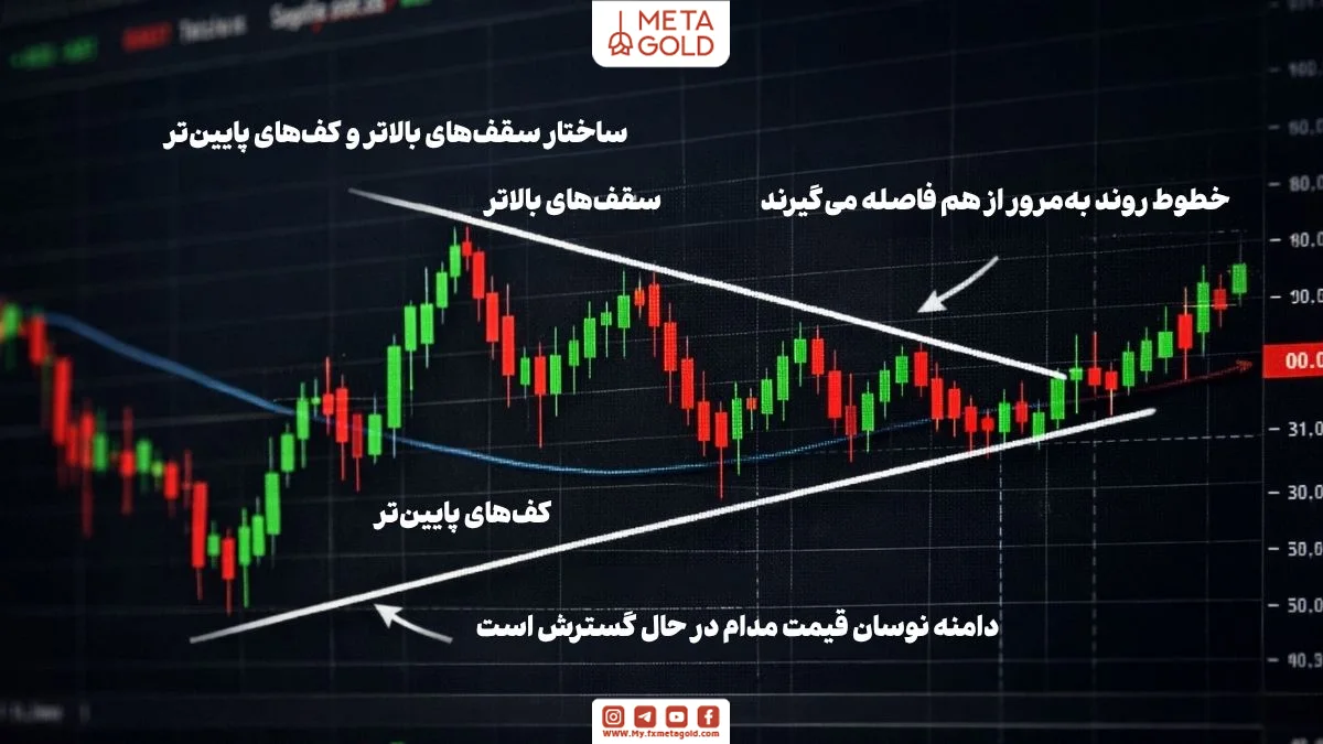 نمودار تکنیکال با نمایش دقیق الگوی مثلث انبساطی، خطوط روند واگرا و افزایش تدریجی دامنه نوسانات قیمت