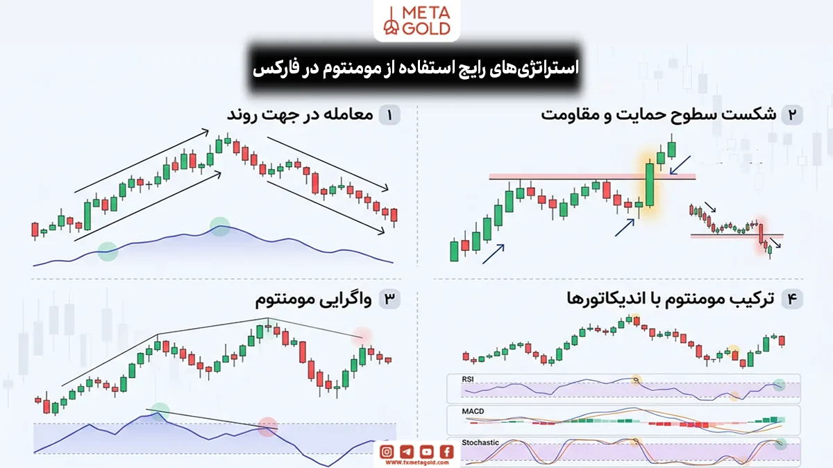 استراتژی‌های مومنتوم در بازار فارکس