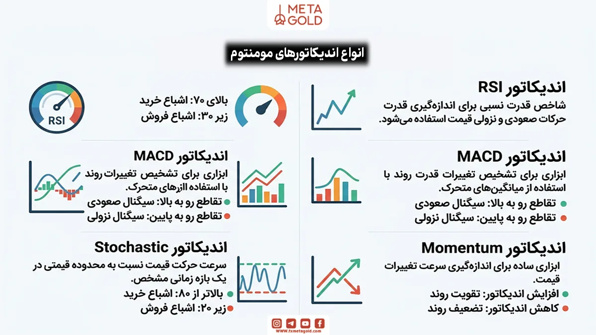 انواع اندیکاتور مومنتوم