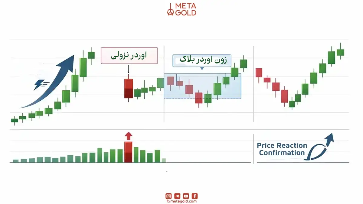 استراتژی اوردر بلاک