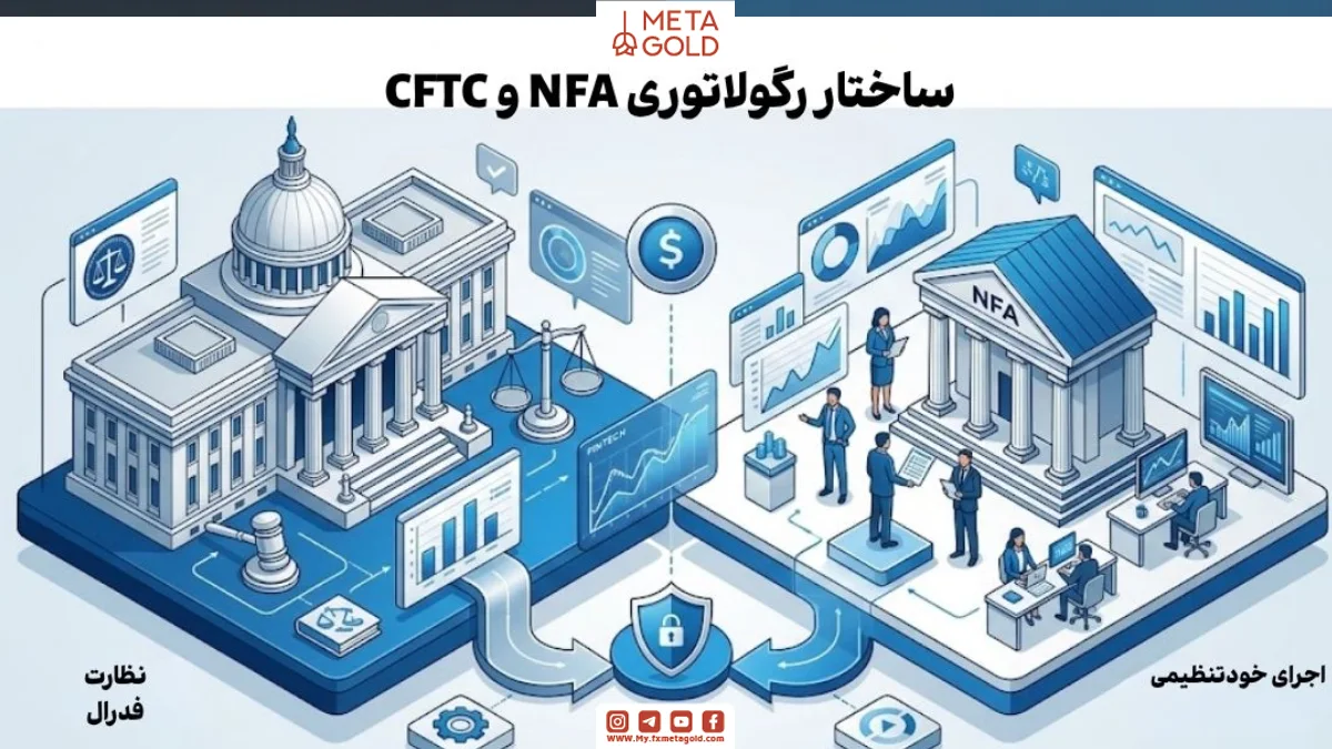 تعامل بین نظارت فدرال (نماینده CFTC) و اجرای خودتنظیمی (نماینده NFA) را برای دستیابی به هدف نهایی، یعنی حفاظت از سرمایه‌گذار در بازار فارکس، به تصویر می‌کشد.