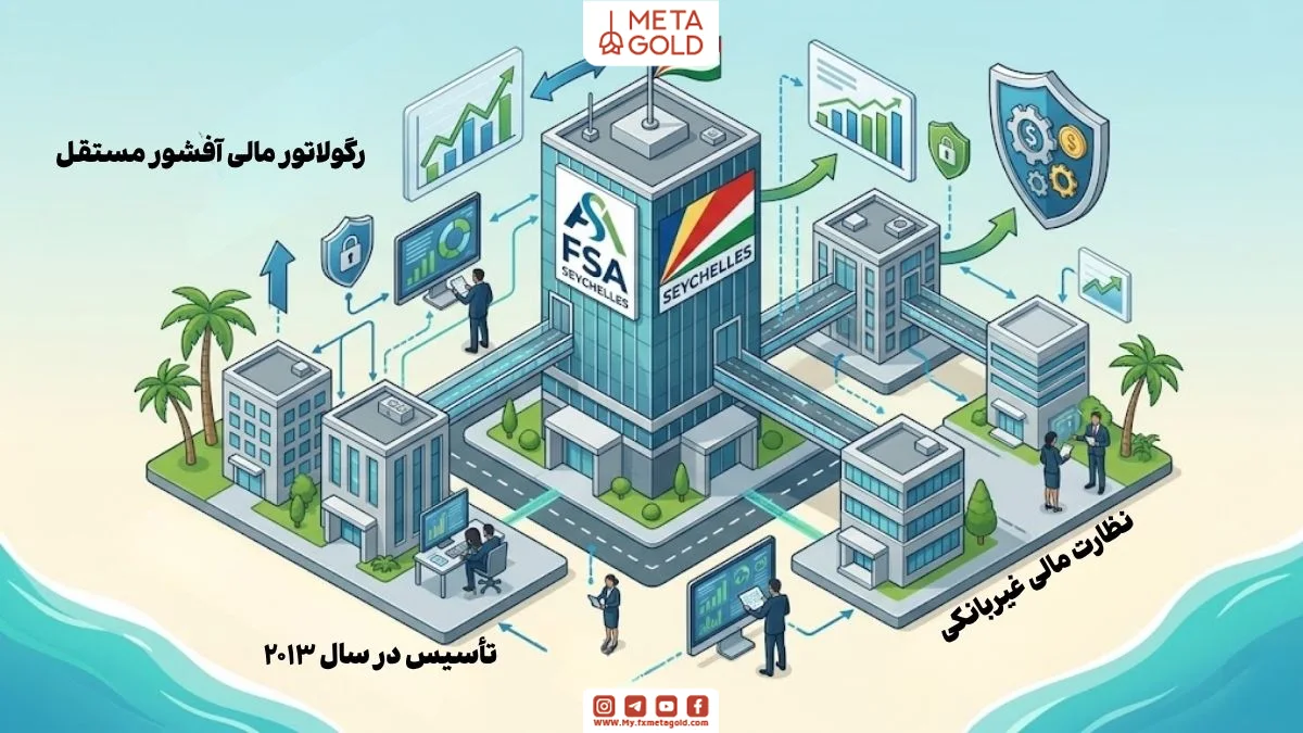 مقر سازمان خدمات مالی سیشل (FSA) را نشان می‌دهد که به عنوان یک نهاد رگولاتوری آفشور مستقل، بر مؤسسات مالی غیربانکی نظارت می‌کند.