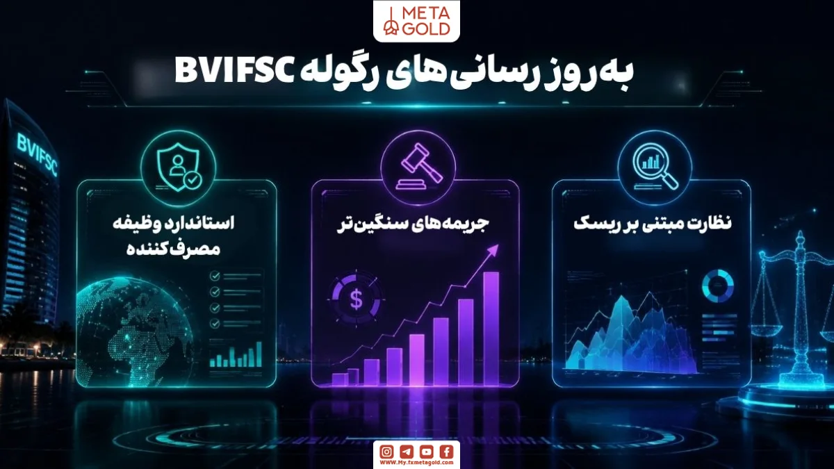 نمایش به‌روز رسانی‌های رگوله BVIFSC شامل استاندارد وظیفه مصرف‌کننده، جریمه‌های افزایش یافته و نظارت مبتنی بر ریسک به همراه نمودارها و پنل‌های دیجیتال، مناسب برای محتوای مالی و رگولاتوری فارکس
