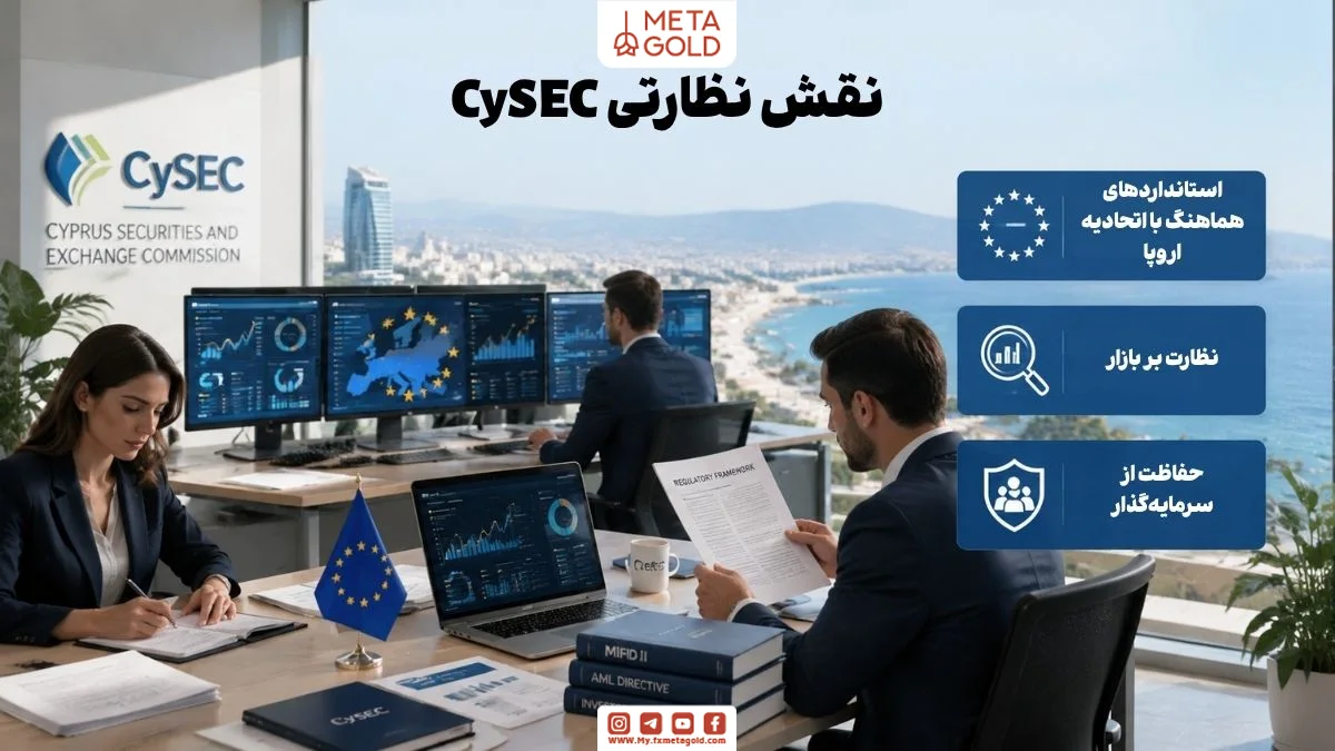 دفتر واقعی CySEC با کارمندان در حال نظارت بر بازارهای اروپایی، شامل استانداردهای اتحادیه اروپا، نظارت بر بازار، حفاظت از سرمایه‌گذار و اسناد چارچوب نظارتی، مناسب برای محتوای مالی و رگولاتوری سرمایه‌گذاری.