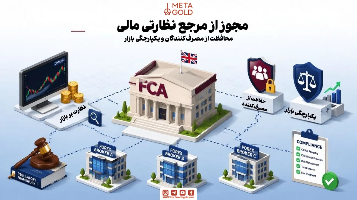 نشان‌دهنده نقش FCA در نظارت بر بروکرهای فارکس، حفاظت از مشتریان، مدیریت ریسک و حفظ یکپارچگی بازار