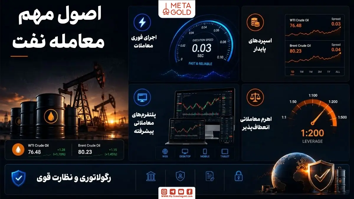 بروکر حرفه‌ای ترید نفت با اجرای سریع معاملات، اسپرد پایدار، پلتفرم‌های پیشرفته و رگولاتوری معتبر در بازار نفت