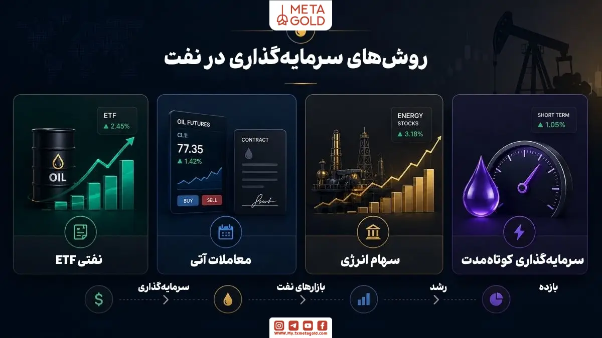 اینفوگرافی مدرن روش‌های سرمایه‌گذاری در نفت شامل ETF نفتی، معاملات آتی، سهام انرژی و سرمایه‌گذاری کوتاه‌مدت با طراحی فین‌تک، داشبورد مالی و رابط کاربری حرفه‌ای بازار نفت و بورس انرژی.