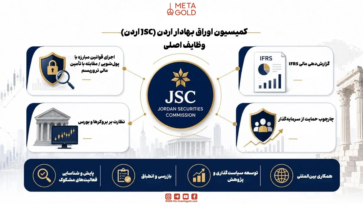 ظایف اصلی رگوله JSC اردن شامل نظارت مالی، اجرای قوانین مبارزه با پول‌شویی AML، گزارش‌دهی مالی IFRS، نظارت بر بروکرها و بورس، حفاظت از سرمایه‌گذاران و پایش بازار سرمایه اردن و خاورمیانه