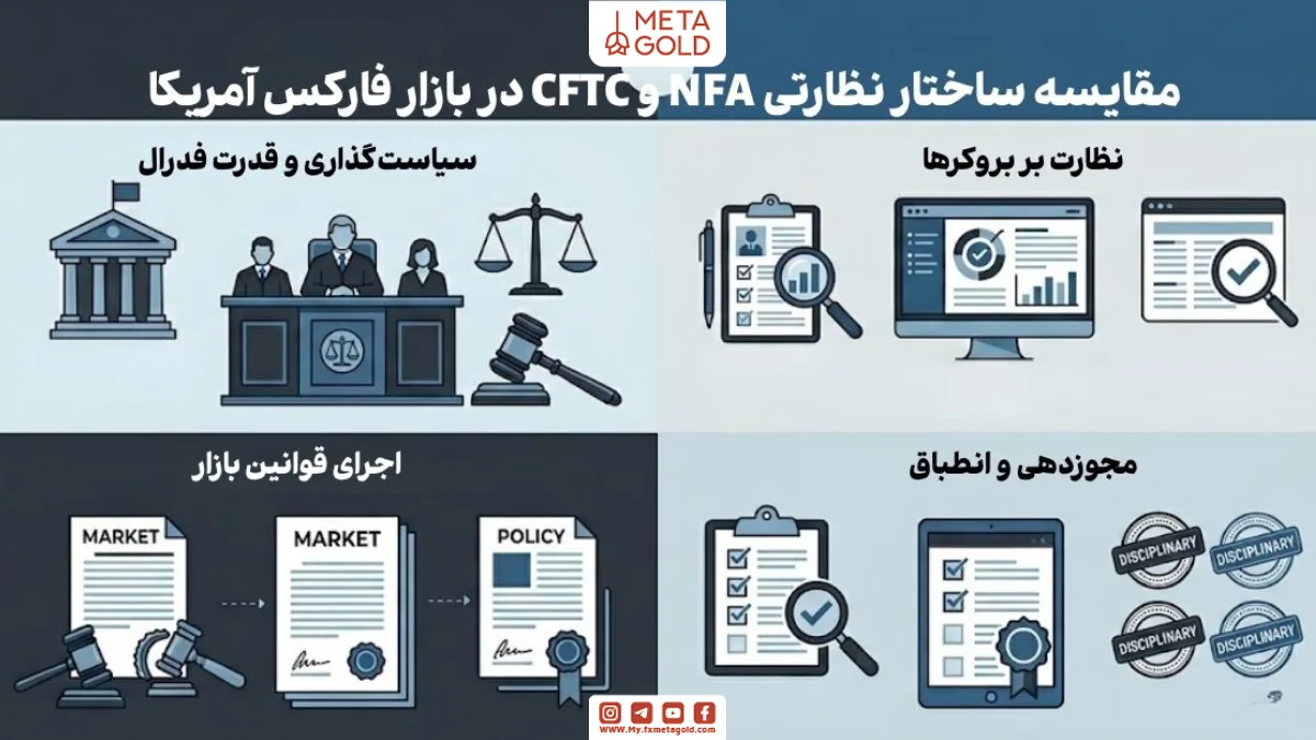 اینفوگرافیک مقایسه‌ای CFTC vs NFA نشان‌دهنده تعامل نظارت فدرال و اجرای خودتنظیمی برای حفاظت از سرمایه‌گذاران در بازار فارکس آمریکا.