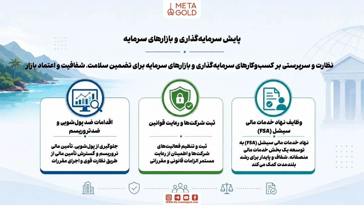 نمای کلی وظایف نهاد خدمات مالی سیشل شامل پایش بازارهای سرمایه، اقدامات ضد پول‌شویی و ضدتروریسم، ثبت و رعایت قوانین شرکت‌ها، و ارتقای بخش خدمات مالی شفاف و پایدار