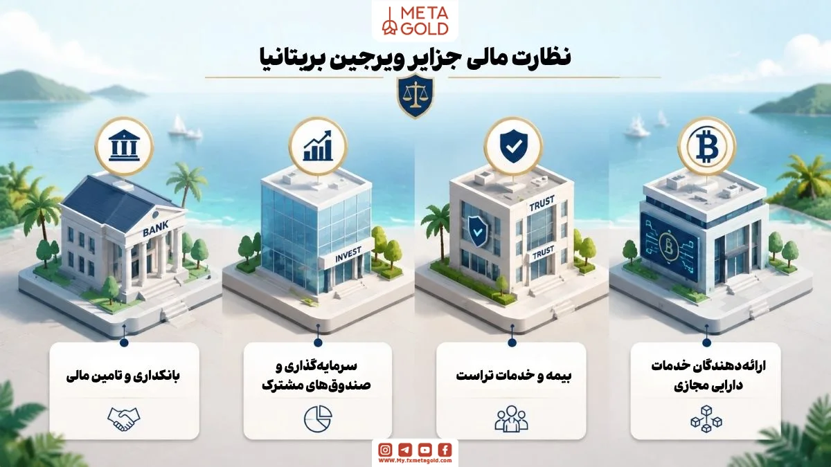 نظارت مالی جزایر ویرجین بریتانیا شامل بانکداری و تامین مالی، سرمایه‌گذاری و صندوق‌های مشترک، بیمه و خدمات تراست و ارائه‌دهندگان خدمات دارایی مجازی در محیط آفشور کارائیب