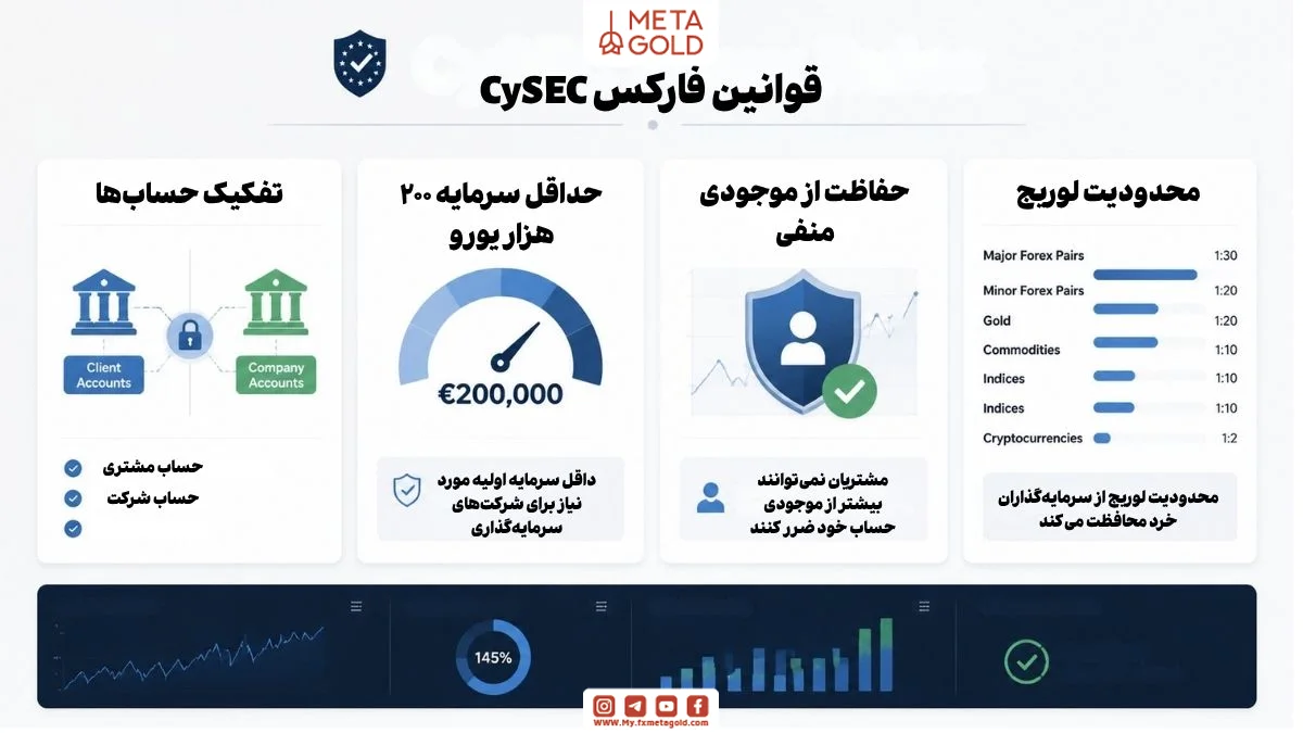 قوانین مهم فارکس CySEC شامل تفکیک حساب‌ها، حداقل سرمایه ۲۰۰ هزار یورو، حفاظت از موجودی منفی و محدودیت لوریج با نمایش داشبورد دیجیتال، نمودارها و آیکون‌های مرتبط در محیط حرفه‌ای
