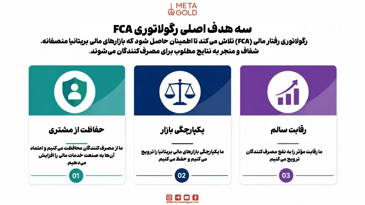 هداف اصلی رگولاتوری FCA شامل حفاظت از مشتری، تضمین یکپارچگی بازار و ترویج رقابت سالم در بازارهای مالی بریتانیا، با تمرکز بر اطمینان و امنیت مصرف‌کنندگان و ارتقای اعتماد در صنعت خدمات مالی