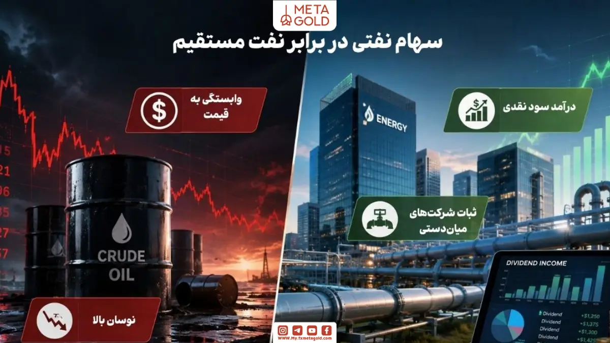 مقایسه سرمایه‌گذاری در سهام شرکت‌های نفتی و خرید مستقیم نفت با نمایش نوسانات قیمت نفت خام، درآمد سود نقدی، ثبات شرکت‌های میان‌دستی و فضای تحلیل مالی بازار انرژی برای بررسی تفاوت ریسک و بازده سرمایه‌گذاری در بازار نفت