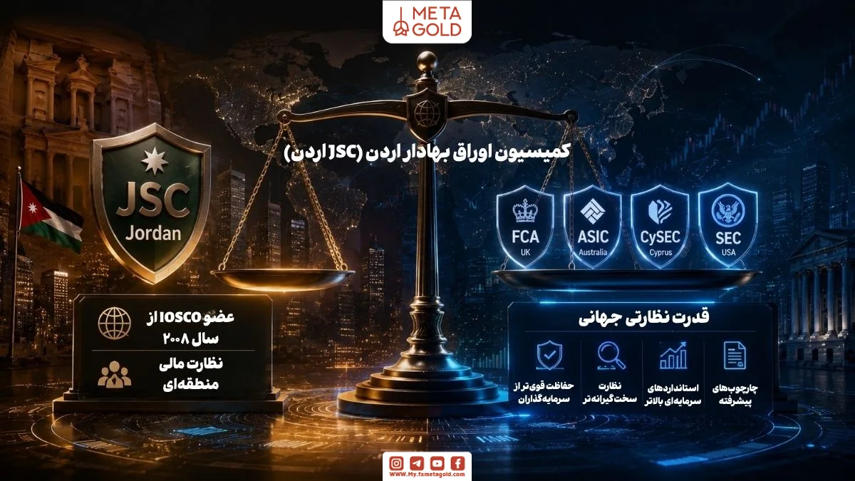 مقایسه رگوله JSC اردن با رگولاتورهای بزرگ فارکس جهانی شامل جایگاه نظارتی JSC Jordan، عضویت IOSCO، نظارت مالی منطقه‌ای، اعتبار رگولاتوری فارکس و مقایسه قدرت نظارتی بین نهادهای مالی بین‌المللی و منطقه‌ای