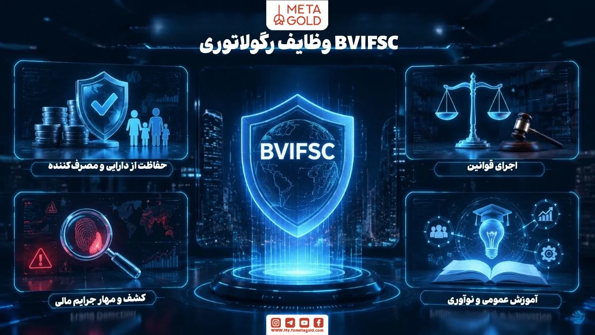 محیط دیجیتال با تابلوهای شناور و هولوگرام‌های مسئولیت‌های رگولاتوری BVIFSC شامل حفاظت از دارایی و مصرف‌کننده، اجرای قوانین، کشف تقلب و آموزش عمومی، مناسب برای محتواهای مالی و آموزشی.