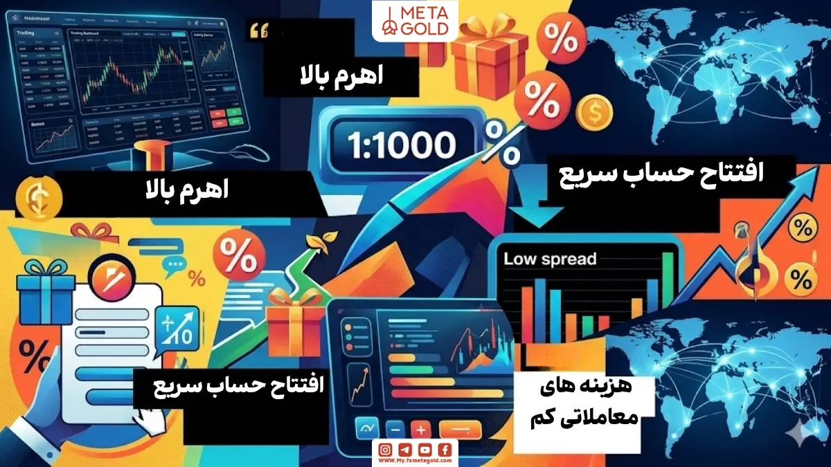 معاملات، نمودارهای فارکس، لوریج ۱:۱۰۰۰، هدایا و بونوس ها، نقشه‌های جهانی، و آیکون‌هایی برای استراتژی‌های اسکالپینگ و هدجینگ
