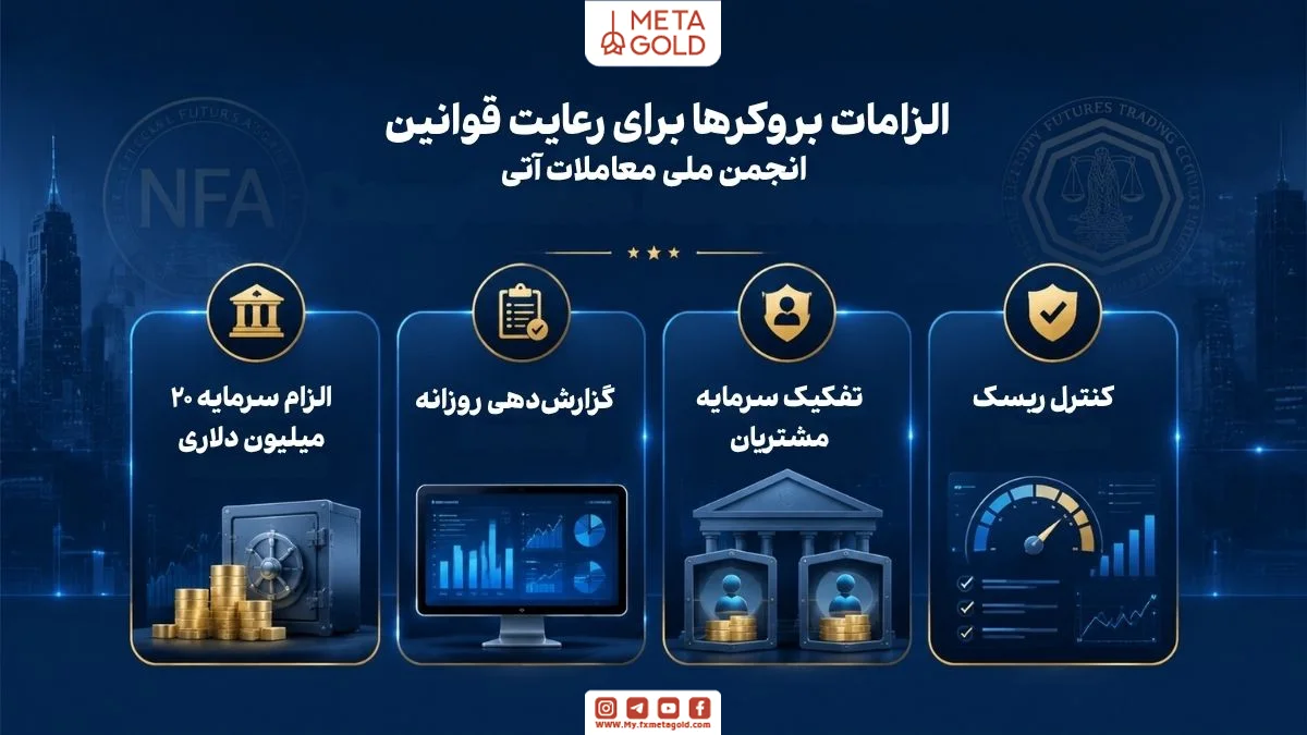 اینفوگرافی الزامات بروکرهای تحت نظارت NFA و CFTC شامل سرمایه ۲۰ میلیون دلاری، گزارش‌دهی روزانه، تفکیک سرمایه مشتریان و کنترل ریسک برای افزایش شفافیت و اعتماد معامله‌گران در بازارهای مالی آمریکا.