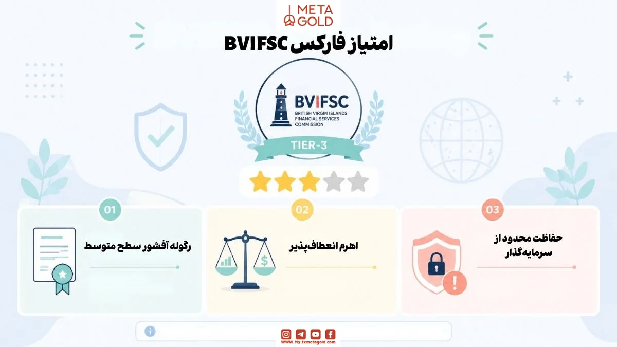 نموداری از امتیاز فارکس BVIFSC با نشان دادن رگوله آفشور سطح ۳، اهرم انعطاف‌پذیر و محدودیت حفاظت از سرمایه‌گذار، مناسب برای بررسی اعتبار رگولاتورها در بازار فارکس.