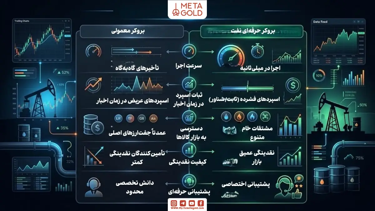 مقایسه بروکر معمولی و بروکر حرفه‌ای نفت در محیط دارک با شاخص‌های سرعت اجرا، اسپرد پایدار و نمادهای معاملاتی نفت و انرژی