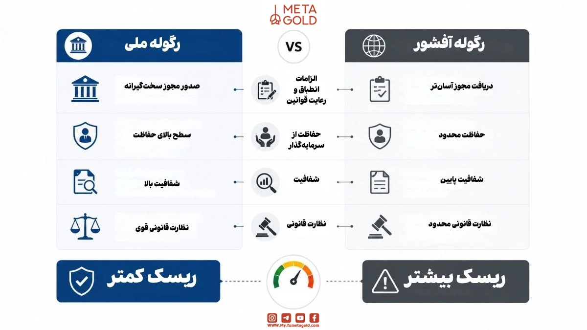 مقایسه رگوله JSC با رگوله‌های آفشور شامل تفاوت در حفاظت از سرمایه‌گذار، شفافیت مالی، نظارت قانونی، الزامات انطباق و سطح ریسک در بازار فارکس و بروکرهای مالی بین‌المللی
