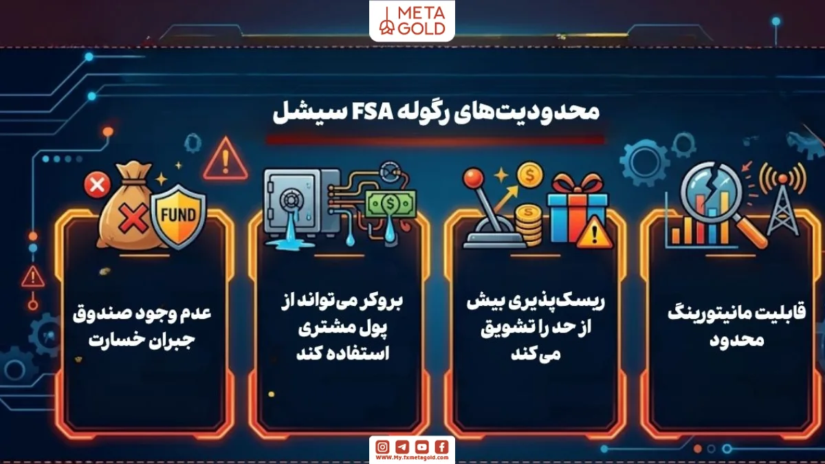 محدودیت‌های رگوله FSA سیشل شامل عدم وجود صندوق جبران خسارت، تفکیک ضعیف سرمایه مشتری، لوریج بالا و بونوس بدون محدودیت و نظارت ضعیف بر بروکرها برای آگاهی معامله‌گران فارکس و ارز دیجیتال.