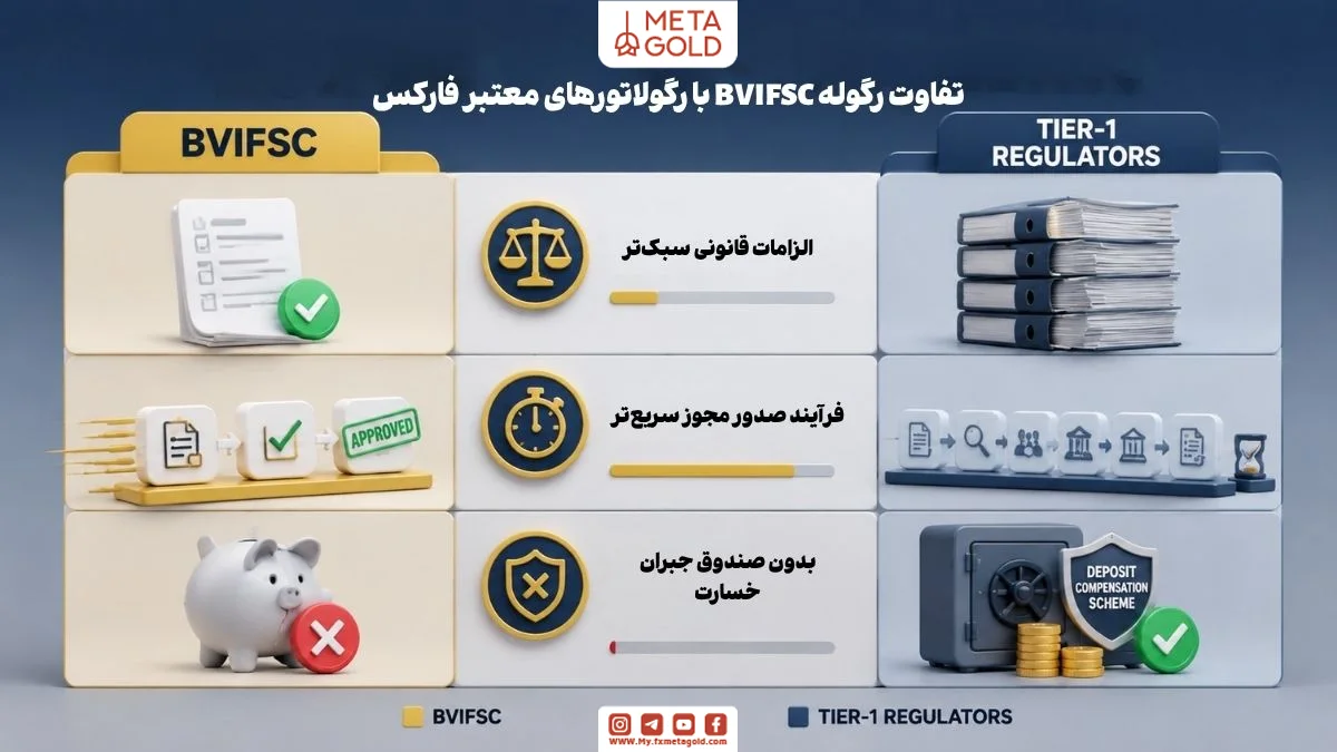 مقایسه رگوله BVIFSC با رگولاتورهای Tier-1 در بازار فارکس، شامل نشانگرهای الزامات قانونی، سرعت صدور مجوز و وجود یا عدم وجود صندوق جبران سرمایه، مناسب برای توضیح تفاوت‌های قانونی و فرآیندهای مجوزدهی