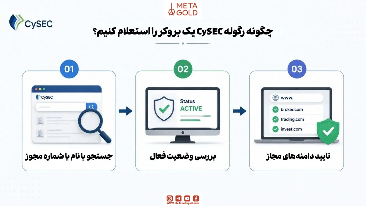 روند سه مرحله‌ای استعلام یک بروکر تحت نظارت CySEC شامل جستجو با نام یا شماره مجوز، بررسی وضعیت فعال و تایید دامنه‌های مجاز