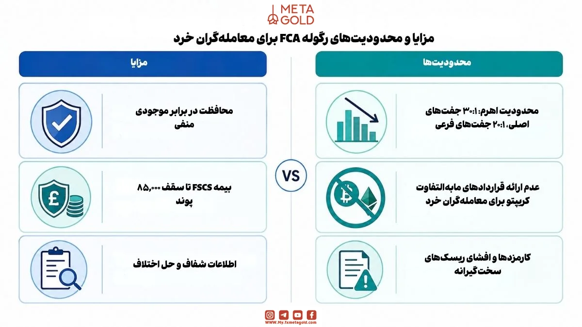 مزایا و محدودیت‌های رگوله FCA برای معامله‌گران خرد شامل محافظت در برابر موجودی منفی،