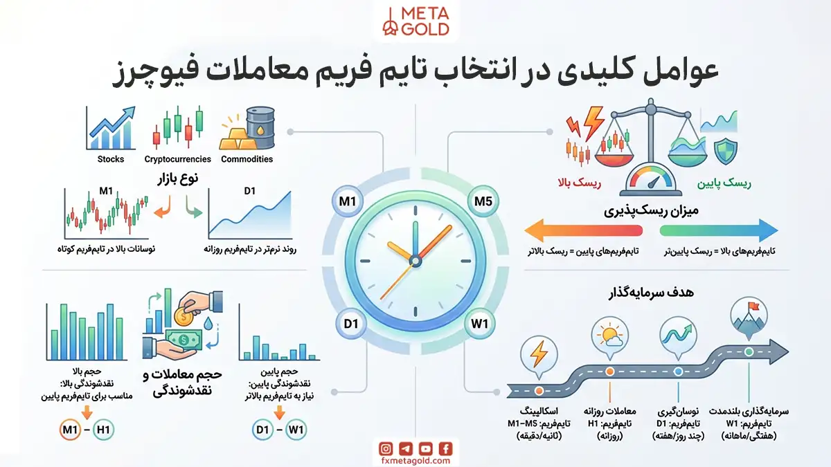عوامل کلیدی در انتخاب تایم فریم معاملات فیوچرز