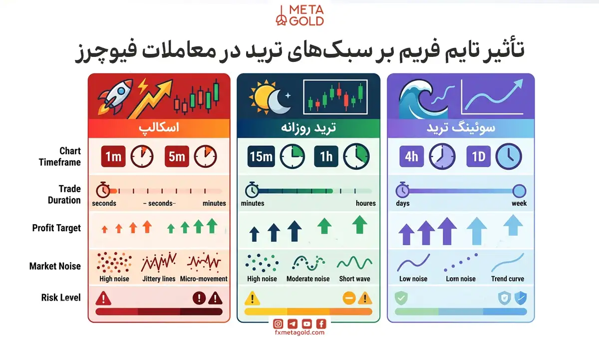 تاثیر تایم فریم بر سلک های ترید در معاملات فیوچرز