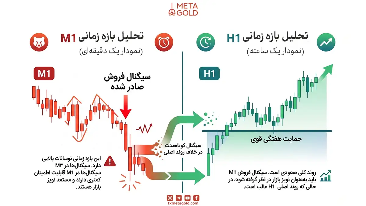 تحلیل روند با تایم‌فریم بالا در معاملات فیوچرز