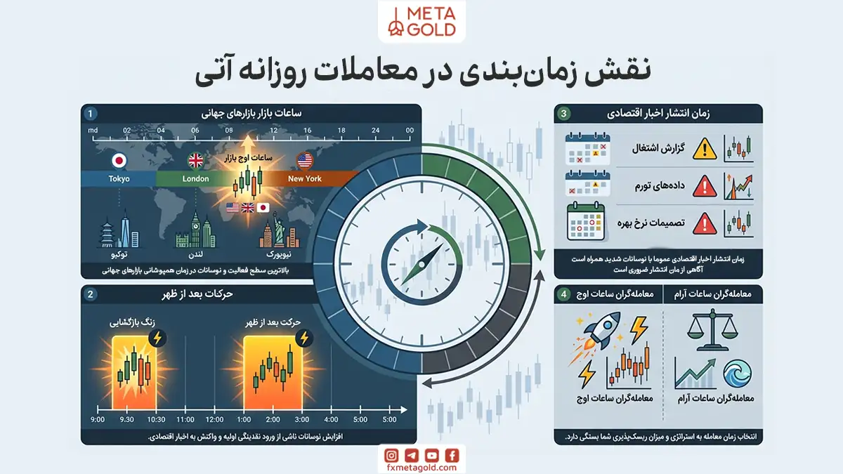 نقش زمان بندی در معاملات روزانه آتی