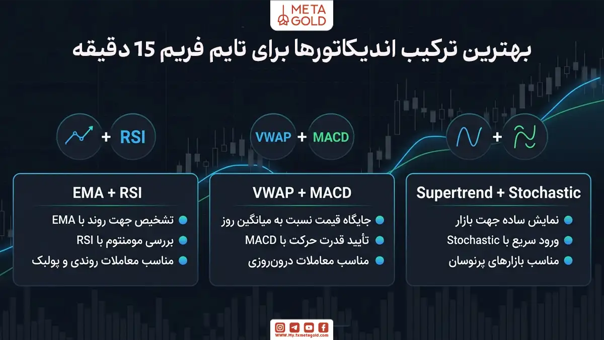 بهترین ترکیب اندیکاتورها برای تایم فریم 15 دقیقه