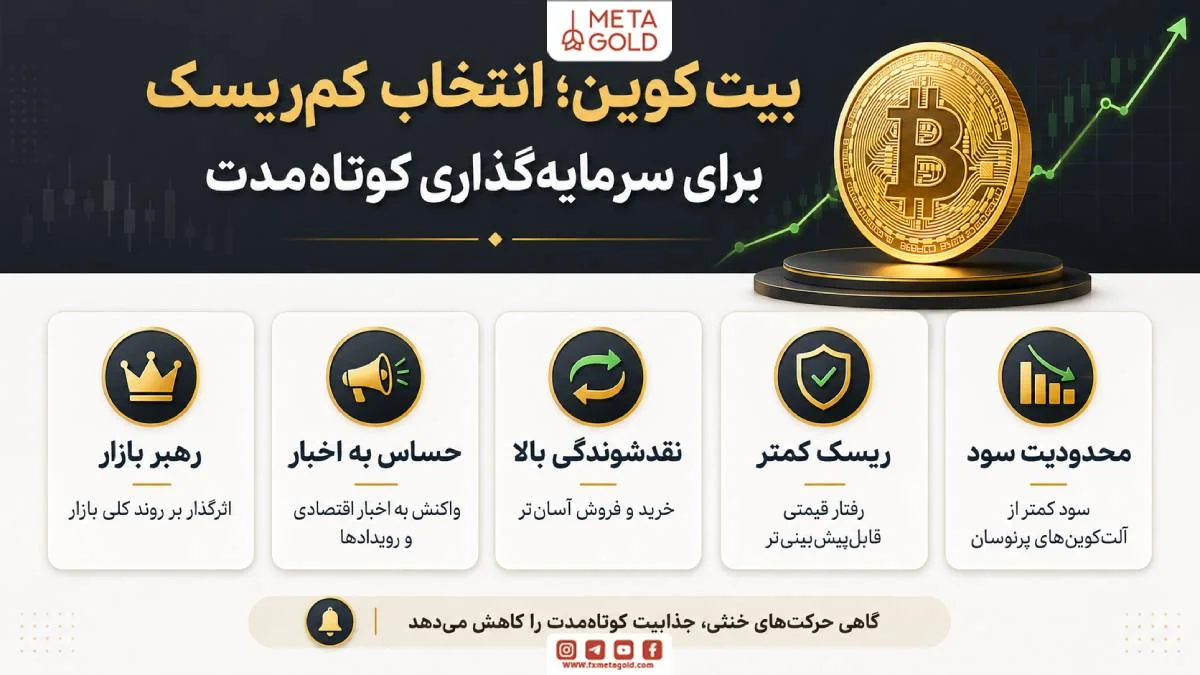 بیت‌کوین BTC، ارز دیجیتال کم‌ریسک با نقدشوندگی بالا و نوسانات قابل پیش‌بینی برای سرمایه‌گذاری کوتاه‌مدت