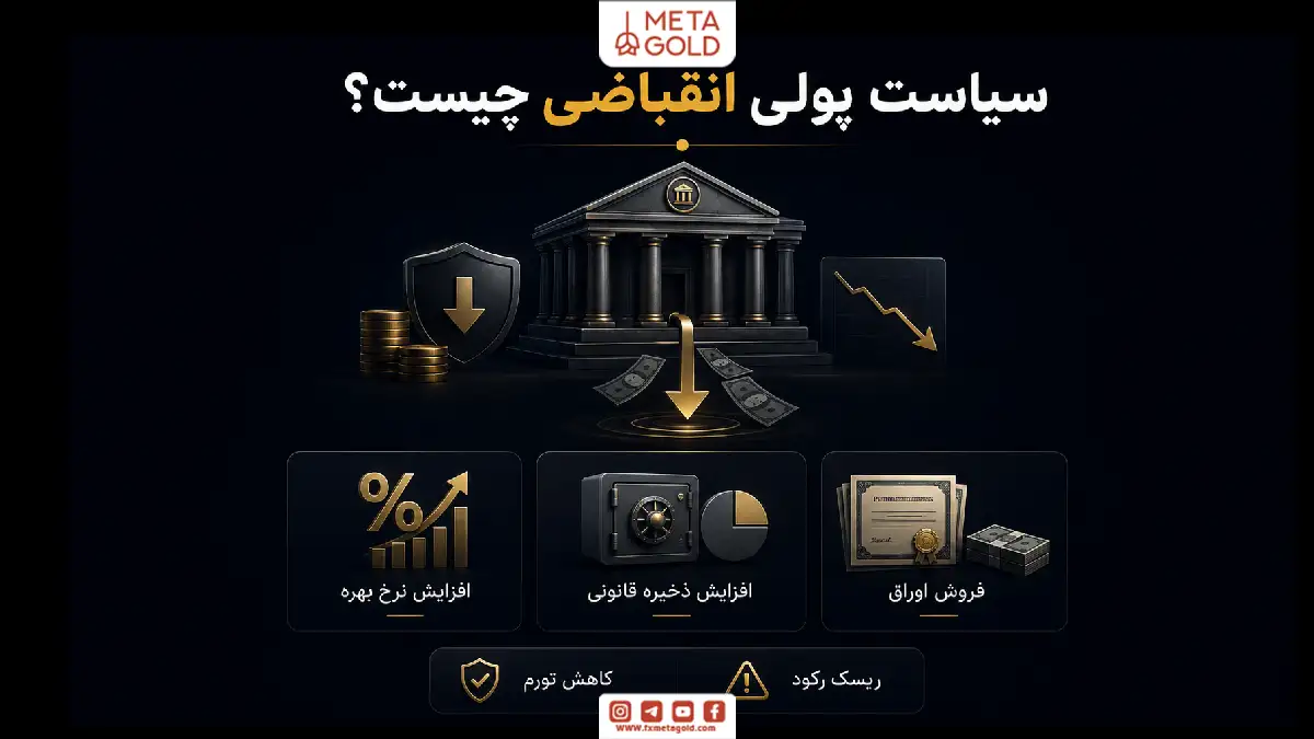 اینفوگرافیک سیاست پولی انقباضی و ابزارهای بانک مرکزی شامل افزایش نرخ بهره، افزایش ذخیره قانونی، فروش اوراق، کاهش تورم و ریسک رکود.