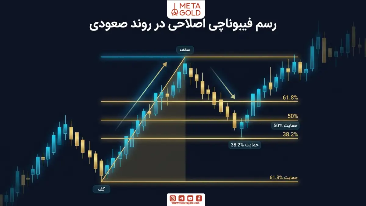 رسم فیبوناچی اصلاحی در روند صعودی