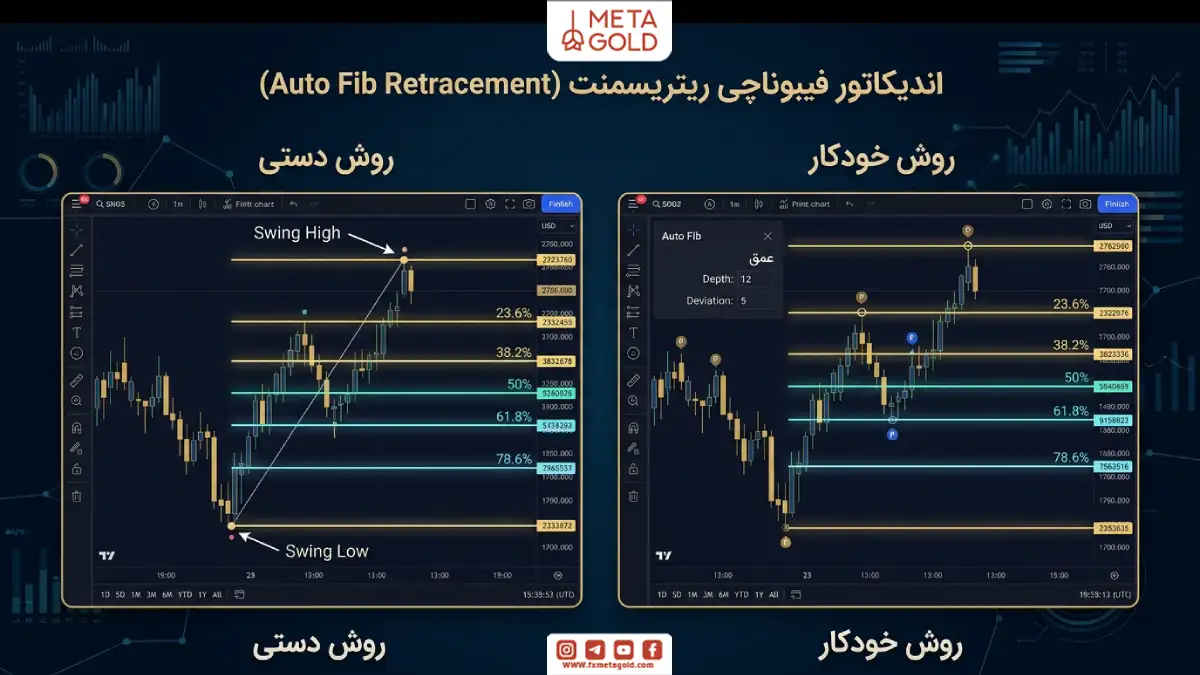 اندیکاتور فیبوناچی ریتریسمنت