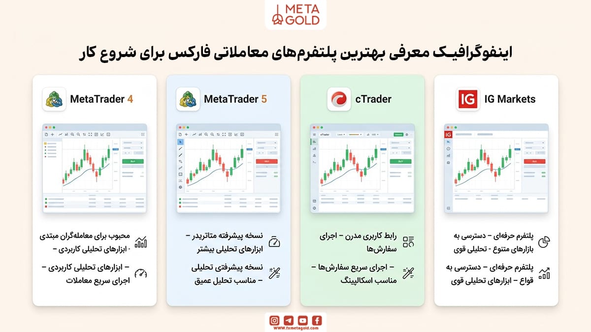بهترین پلتفرم‌های معاملاتی فارکس برای شروع کار